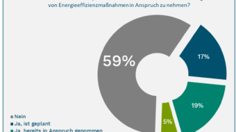 Fördermittel für Energieeffizienzmaßnahmen zu wenig genutzt
