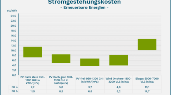 Eigenversorgung mit erneuerbaren Energien