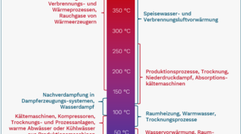 Abwärme: Nutzen statt verschwenden