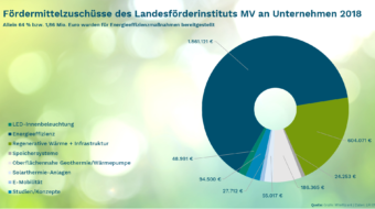 1,8 Millionen Förderung für mehr Energieeffizienz in Unternehmen in MV