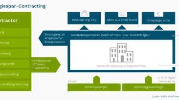 Energie-Contracting – Energieeffizienz vom Dienstleister