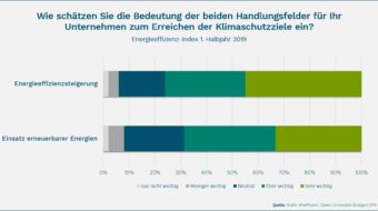 Energieeffizienz-Index Sommer 2019: Klimaschutz im Unternehmen geht nur mit Effizienz und Erneuerbaren