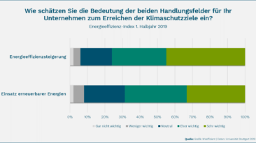 Energieeffizienz-Index Sommer 2019: Klimaschutz geht nur mit Effizienz und Erneuerbaren