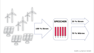 Speichersysteme für Wärme und Strom sind Thema auf der MeLa