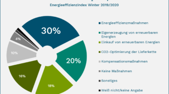 Energieeffizienz hat höchste Priorität für Unternehmen