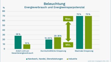 Bis zu 80 Prozent Kosten sparen dank intelligenter Beleuchtung