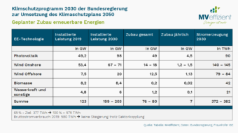 Klimaziele 2030 – Nur mit mehr Energieeffizienz möglich