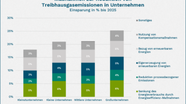 Beratung für Energieeffizienzmaßnahmen jetzt für alle Branchen