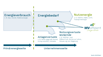Was bedeutet eigentlich Energieeffizienz?