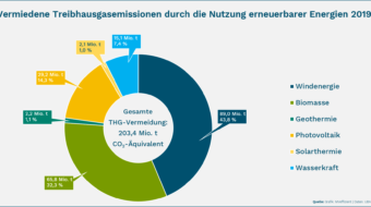 2019: Erneuerbare vermeiden 203,4 Mio. Tonnen Treibhausgas