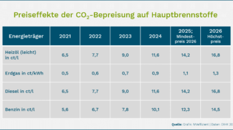 Preissteigerung für Brennstoffe durch die CO2-Abgabe von 2021 bis 2026