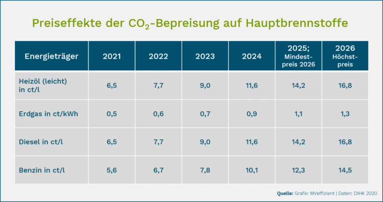 Preissteigerung für Brennstoffe durch die CO2-Abgabe von 2021 bis 2026 ...