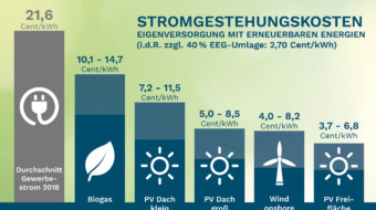 “Mittlerweile verkaufen wir mehr als 75 % unserer PV-Anlagen zusammen mit einem Speicher.”