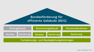 Bundesregierung bündelt ab 2021 Förderprogramme im Gebäudebereich