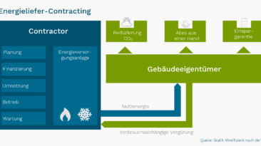 Contracting – Energieeffizienz vom Dienstleister