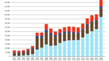 2020: Absatz von Wärmepumpen steigt um 40 %