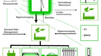 Businesspark Eldetal in Grabow wird als Grünes Gewerbegebiet geplant