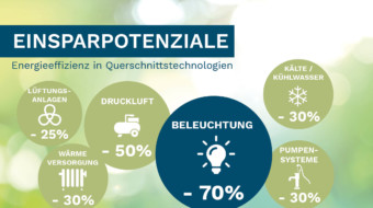 Unternehmen haben Einsparpotenziale nicht auf dem Schirm