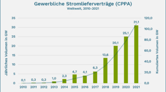 Sauberen Strom direkt vom Anlagenbetreiber kaufen