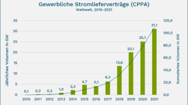 Sauberen Strom direkt vom Anlagenbetreiber kaufen