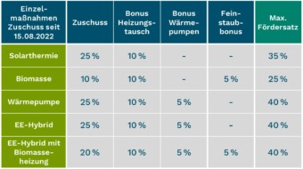 Bundesförderung für effiziente Gebäude – Neue Fördersätze seit 15.08.2022