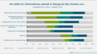 Energieeffizienzindex 2022: 63 Prozent der Unternehmen nutzen erneuerbare Energien