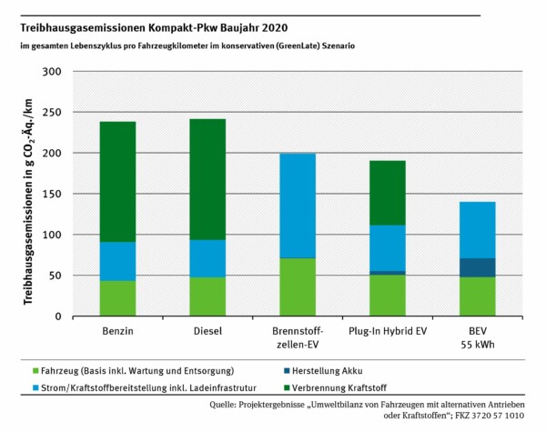 Vergleich der Treibhausgasemissionen von PKW