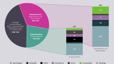 Großwärmepumpen könnten Wärmebedarf der Industrie weitgehend decken