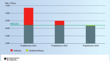 Deutschland bei Klimazielen 2030 erstmals auf Kurs