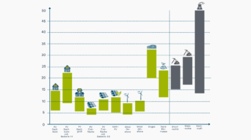 Stromgestehungskosten: Erneuerbare Energien sind die günstigste Stromquelle