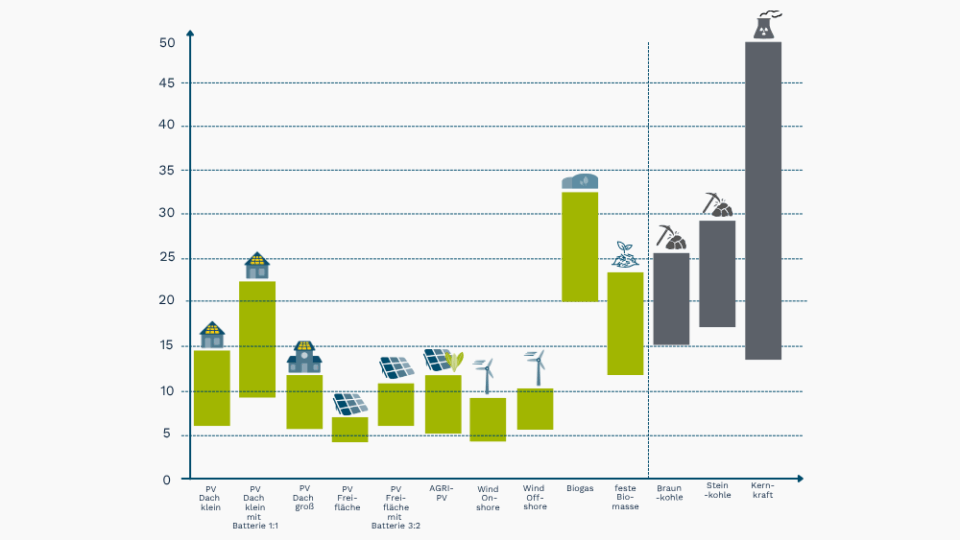 Stromgestehungskosten: Erneuerbare Energien sind die günstigste Stromquelle