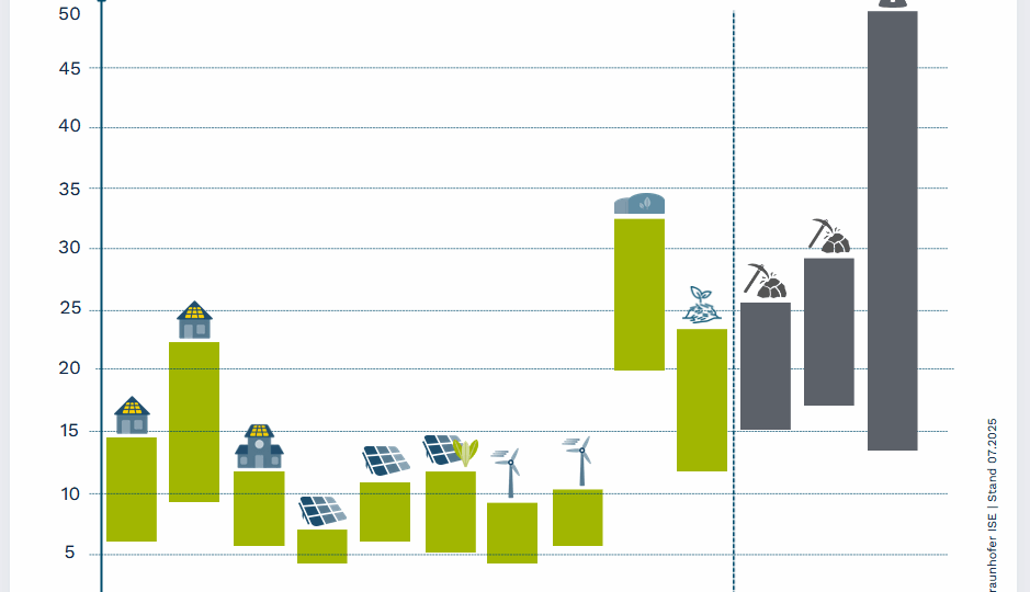 Stromgestehungskosten: Erneuerbare Energien sind die günstigste Stromquelle