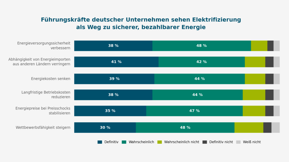 Globale Studie: 91 Prozent der Unternehmen sehen Elektrifizierung als Schlüssel zur Versorgungssicherheit
